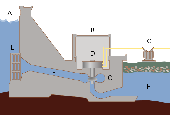 Vízerőmű vázlata Forrás: wikipedia.org