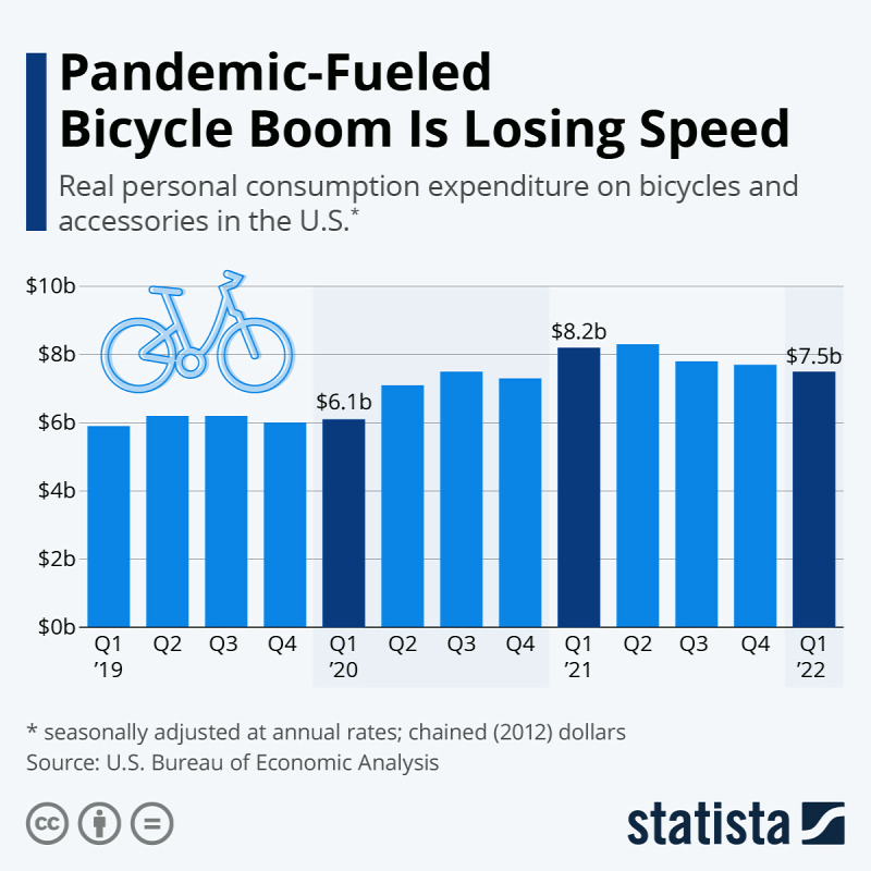 bicikliláz Amerika járvány