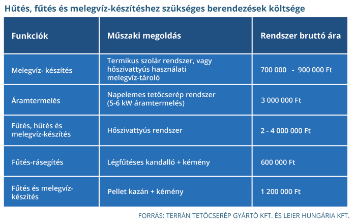 Leier táblázat hűtés fűtés melegvíz-készítés szükséges berendezés költség